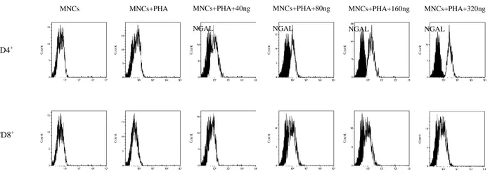 Fig.  4 HLA-G expression on CD4+ T cell:  a) control PBMCs;  b) PBMCs activated with  PHA;  c)  PBMCs activated with PHA, treated with NGAL 40 ng\ml; d) PBMCs activated with PHA, treated 