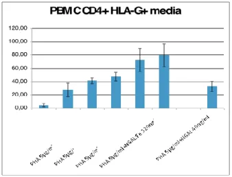 Fig.  4  HLA-G  expression  as  fluorescence  intensity  percentage  on  CD4+  T  cells  in  control  and  treated  groups  after  treatment with NGAL (40-320 ng\ml).