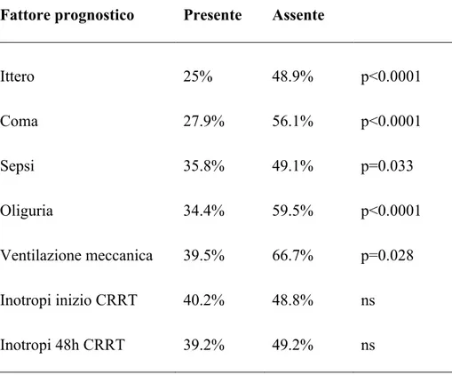 Tab. XI: Recupero della funzione renale in relazione ai diversi fattori prognostici (test del chi- chi-quadro) (n = 266) 