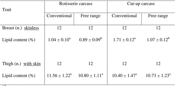 Table  6:  Lipid  content  of  breast  and  thigh  meat  of  Rotisserie  and  Cut-up  carcasses  from conventional and free range production systems (mean ± ds)