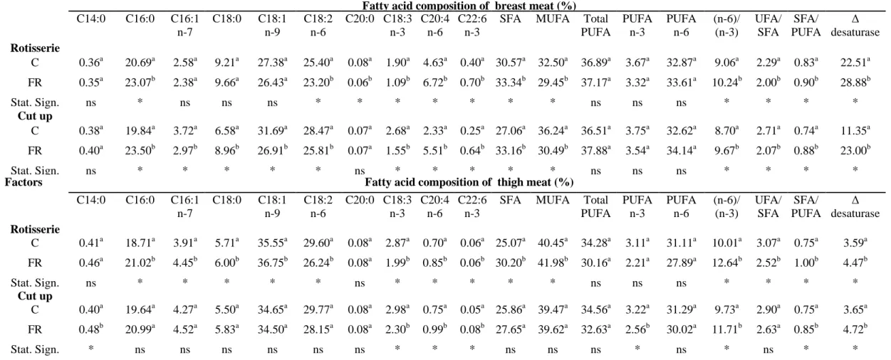 Table  8:  Fatty acid composition (as % total  FA) of breast and thigh meat of Rotisserie and Cut-up categories, from  conventional  and  free range production systems (mean ± ds)