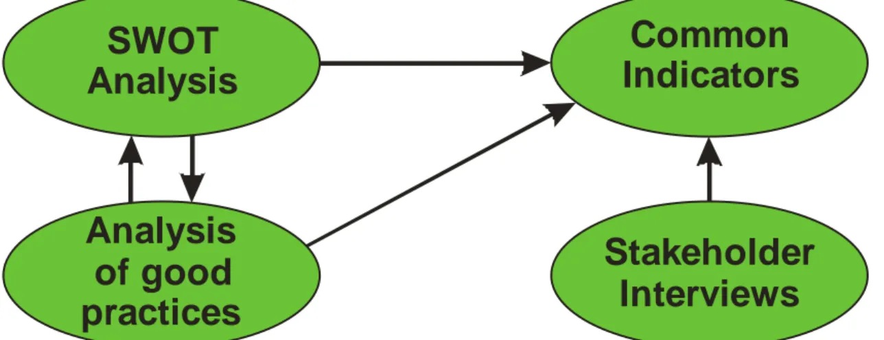 Figure 1.7 – Direct interactions between WP3 activities  