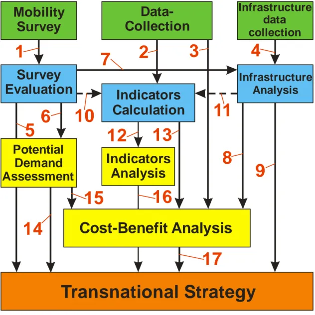 Figure 1.8 – The basic flow-chart relationship of Common Indicators  