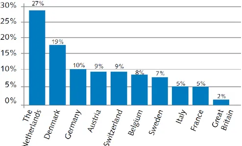 Figure 2.2 – Bicycle share in all journeys in some other European countries (source: Cycling in  the Netherlands 2009)  