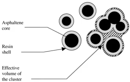 Fig. 1.23 – Visione semplificata della struttura colloidale del bitume: le micelle Asfalteniche ed il  concetto di strato di solvatazione (Resin Shell).La dispersione oleosa maltenica (Lesueur, 2009)