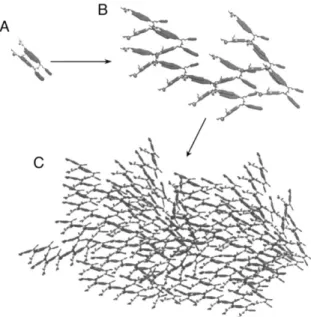 Fig. 1.24 – Modellazione del processo di aggregazione Asfaltenica: (B)molecola di Asfalteni, (B) micella  di Asfalteni, 3 – 4nm, (C)aggregazione di Asfalteni12 – 15 nm