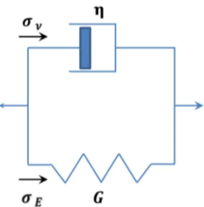 Fig. 2.7 – Modello viscoelastico lineare di Kelvin - Voigt  La relazione differenziale fra sforzo e deformazione è pertanto data da: 