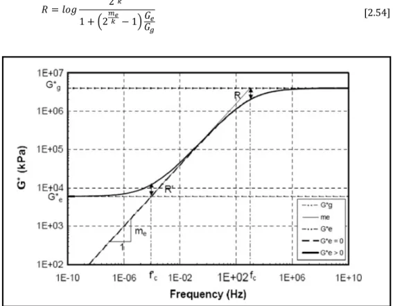 Fig. 2.19 – Parametri caratteristici della master curve nel modello CAM modificato 