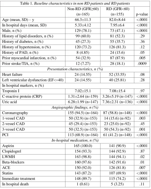 Table 1. Baseline characteristics in non RD patients and RD patients  Non-RD (GFR≥60) 