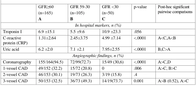 Table 3. Baseline characteristics in non RD patients and CKD stages patients  GFR≥60  (n=165)  A  GFR 59-30 (n=105) B  GFR &lt;30 (n=50) C  