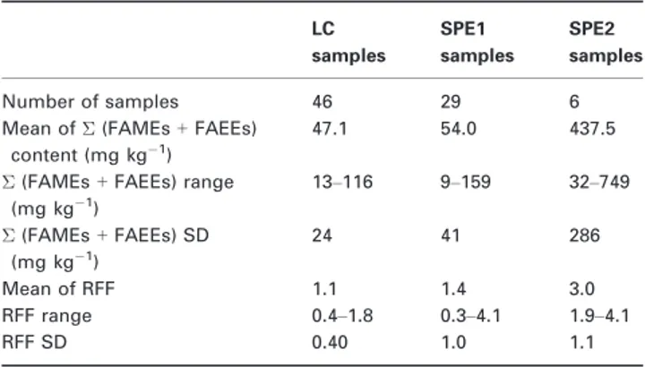 Table 1 Sample groups and related contents for Σ (FAMEs + FAEEs) and RFF LC samples SPE1 samples SPE2 samples Number of samples 46 29 6