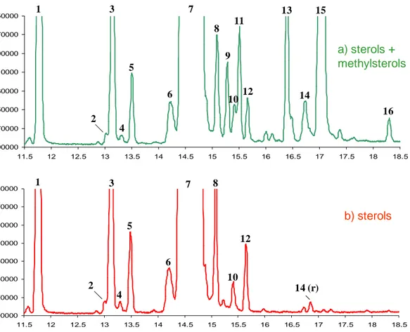 Figure 4 E. Overlay between two chromatograms related to a) both the fraction of sterols and methylsterol  (collected  together)  and  b)  the  sterols  fraction  (collected  separately  from  the  same  sample  of  oil,  F25)