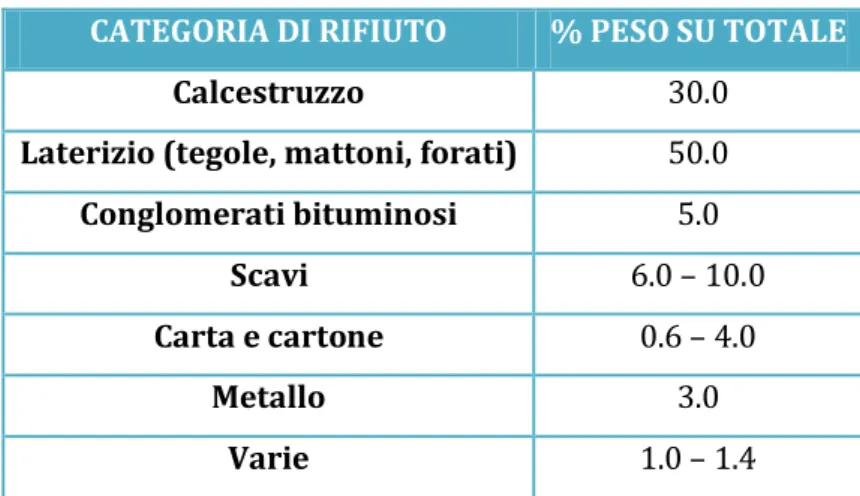 Tabella 1.2: Composizione percentuale rifiuti C&amp;D in Italia [7]. 