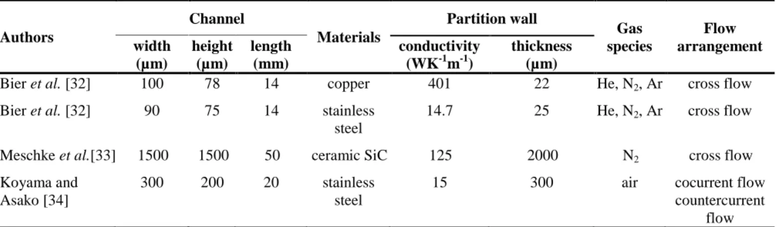 Table 1-1: Experimental study on gas-to-gas microchannel heat exchangers. 