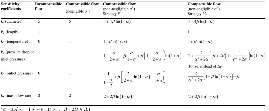 Table 3-1: Sensitivity coefficients of operating parameters in the calculation of friction factor