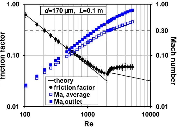 Figure 4-17: Friction factor and Mach number versus Reynolds number through microtube #3