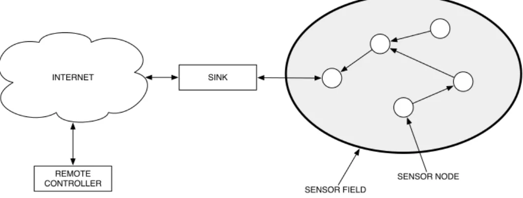 Figure 2.1: Typical sensor network architecture