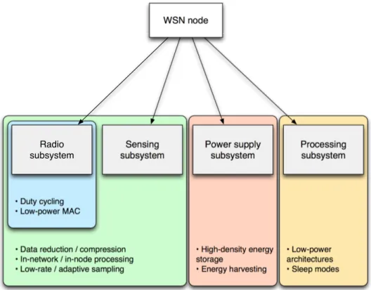 Figure 2.2: Wireless sensor node power model. For each subsystem some of the major techniques for power consumption reduction are listed