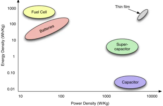 Figure 2.3: Ragone plot power density / power energy plot for typical energy storage technologies