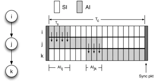 Figure 2.10: Conservative Power Scheduling parameters and communication model
