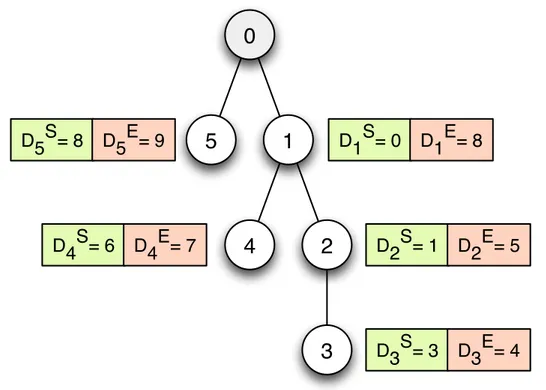 Figure 2.11: Tree-based network with associated IDs, starting and ending time slots for CPS protocol
