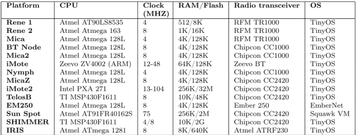 Table 2.3: Selection of sensor network nodes commercially available and their hardware characteristics