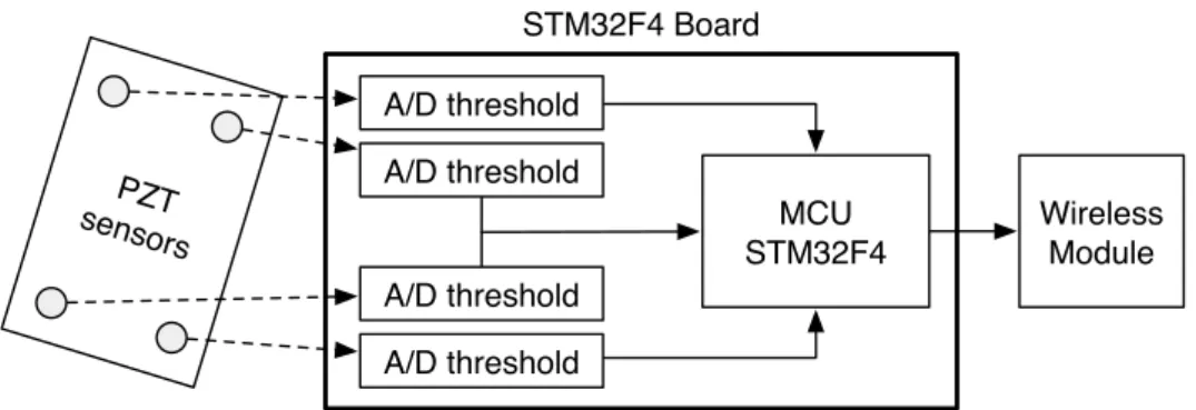 Figure 2.15: Structure of the embedded SHM device for impact detection