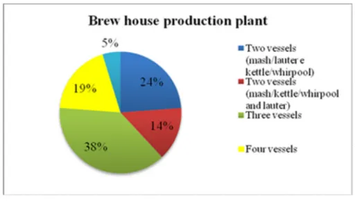 Figure 4.2 – plant types in Italian microbreweries 