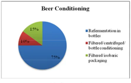 Figure 4.4 – beer conditioning 