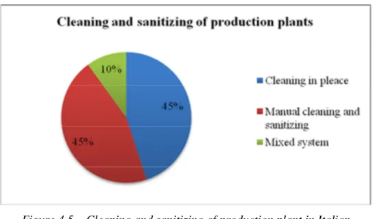 Figure 4.5 – Cleaning and sanitizing of production plant in Italian  microbreweries 