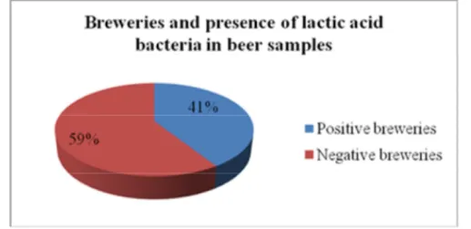 Figure 4.6 – Breweries that have at least one positive sample to the lactic acid  bacteria 