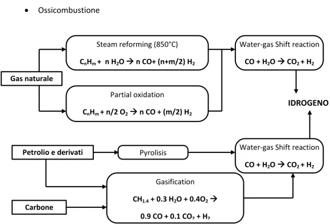 Figura 1.15: idrogeno da fonti non rinnovabili Gasification CH1.4 + 0.3 H2O + 0.4O2  0.9 CO + 0.1 CO2 + H2Pyrolisis Petrolio e derivati Carbone 