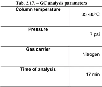 Tab. 2.17. – GC analysis parameters  Column temperature  35 -80°C  Pressure  7 psi  Gas carrier  Nitrogen  Time of analysis  17 min 