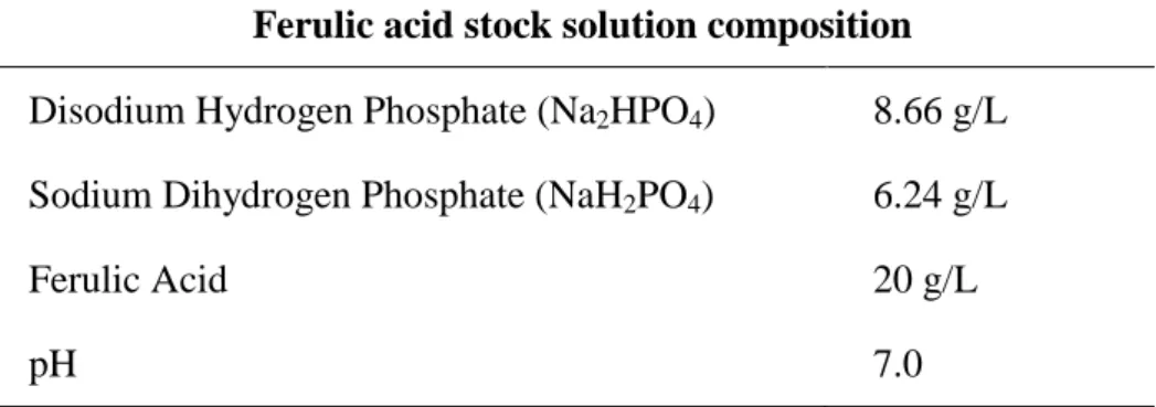 Table 7. Composition of stock solution of food-grade ferulic acid. 