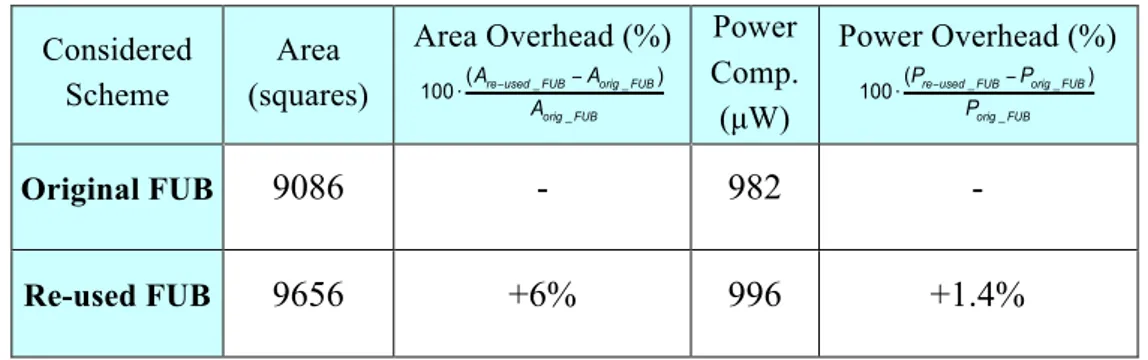 TABLE 3-I. Area and power costs of the proposed scheme and that in [3-9]. 