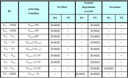 TABLE 4-I: Effects of BFs possibly affecting the AC/DC converter. 