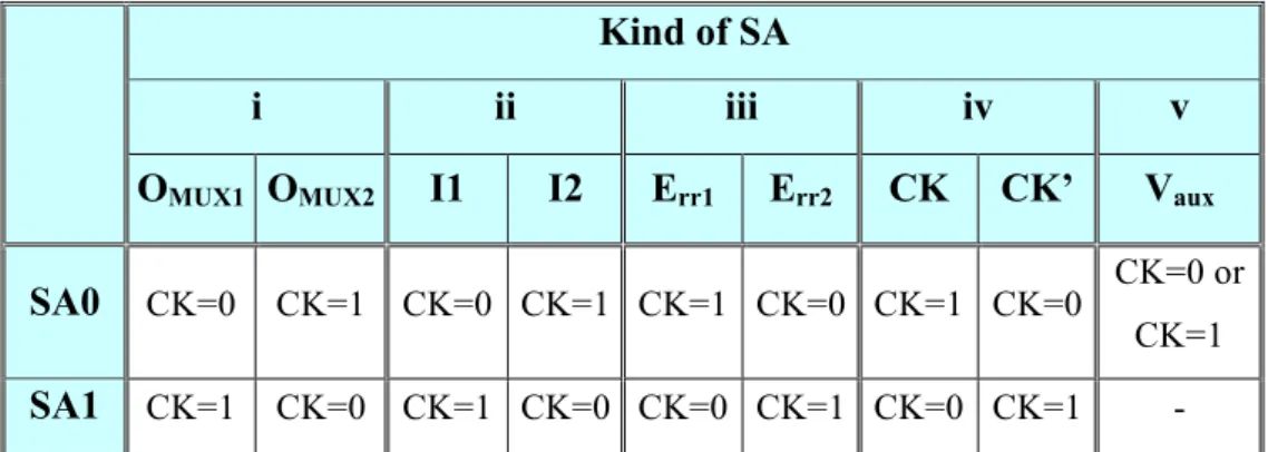 TABLE 4-III: Activating conditions for the considered SAs possibly affecting  the proposed monitor