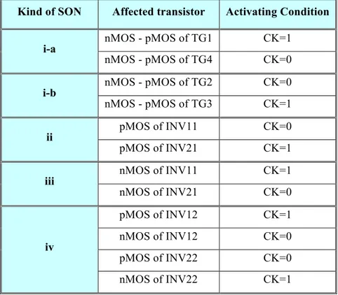 TABLE 4-V: Activating conditions for the considered SONs possibly affecting  the developed monitor