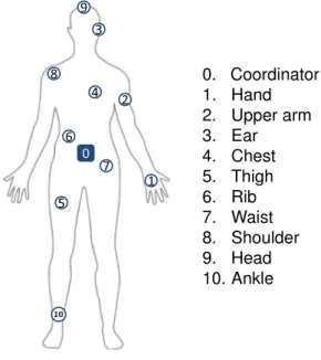 Figure 2.1: Reference WBAN for LA evaluation: position of the nodes on the body.