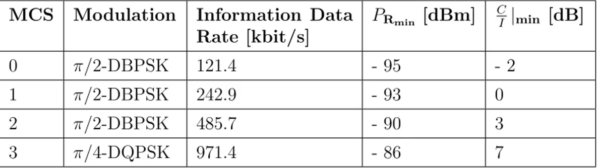 Table 2.2: IEEE 802.15.6 Modulation and Coding Schemes MCS Modulation Information Data