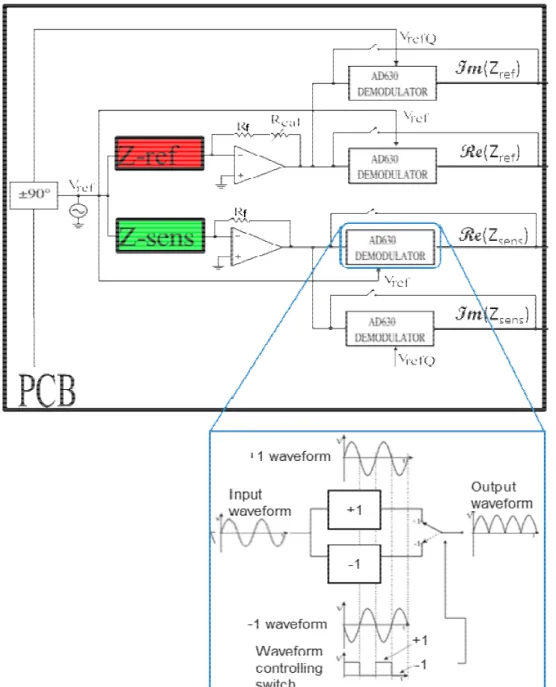 Figure 3.3 – Block diagram of the designed Nanowires Acquisition Board.  