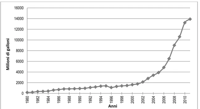 Figura  13.  Storico  della  produzione  di  etanolo  degli  Stati  Uniti  dal  1980  al  2011