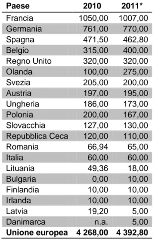 Tabella 6. Produzione di bioetanolo nei paesi dell'Unione Europea per gli anni 2010 e 2011* 