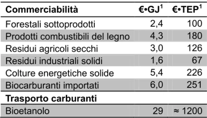 Tabella 7. Costi medi di approvvigionamento di biomasse negoziabili e colture per i  carburanti da trasporto (€•GJ 1 e €•TEP 1 ) nell'EU-15 (EUBIA, 2007)