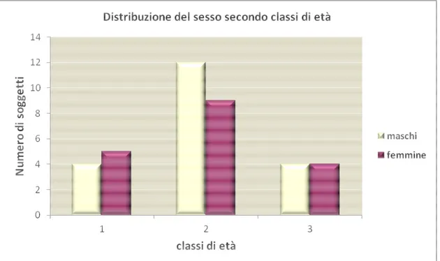 Figura 2: distribuzione del sesso della popolazione campionata secondo le tre classi di età