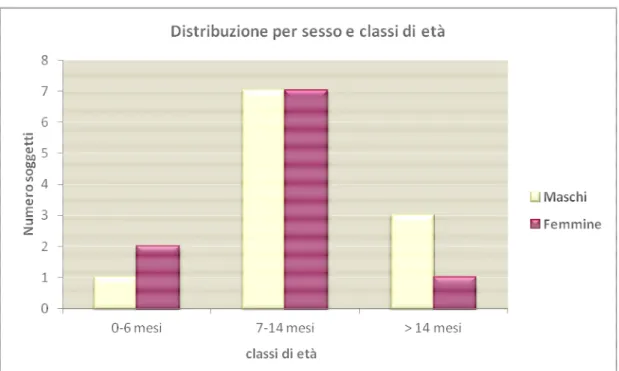 Figura 5: distribuzione di sesso e classi di età dei soggetti campionati. 