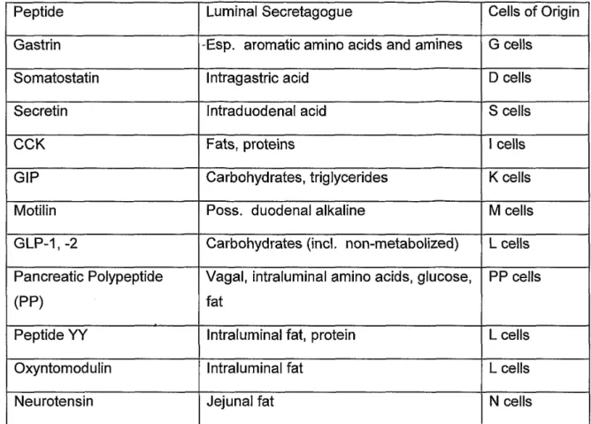 Table 1: Gastrointestinal peptide, function and localization in endocrine cells in the GI tract 