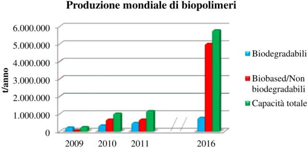 Fig. 1. Produzione mondiale di biopolimeri (en.european-bioplastics.org). 