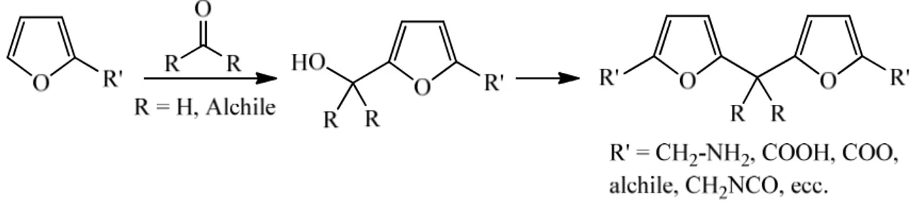 Fig. 11. Sintesi di monomeri difuranici a partire da furan-derivati (Gandini, 2010). 