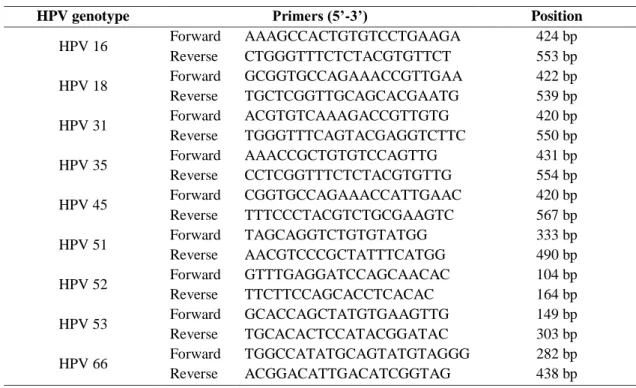 Table 6 - Primer sets used for discordant analysis by quantitative real time-PCRs targeting E6  ORFs of HPV 16, 18, 31, 35, 45, 51, 52, 53 and 66